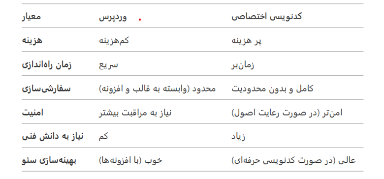 وردپرس
